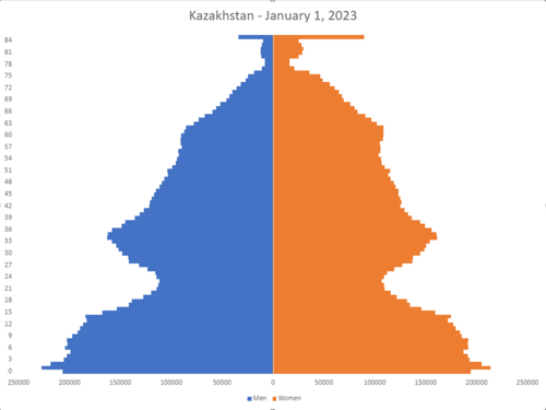 Қазақстан демографиясы